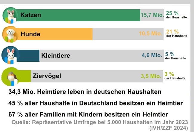 Vögel sind nach Katzen Hunden und Kleintieren die viertbeliebteste Heimtierart